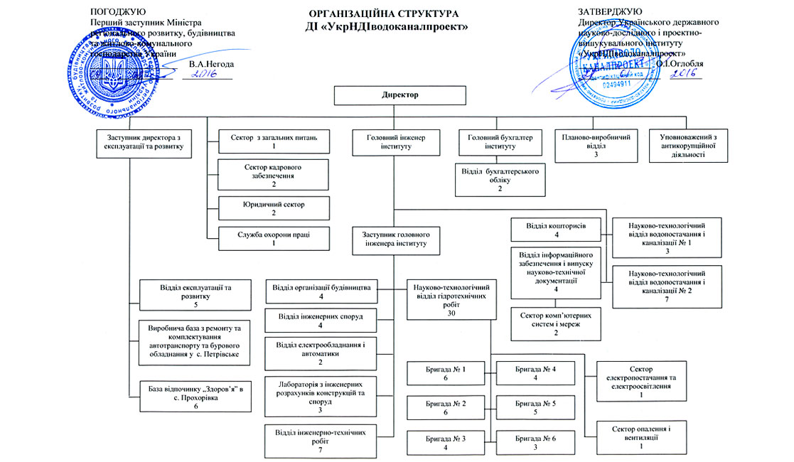 Організаційна структура ДІ "УкрНДІводоканалпроект"